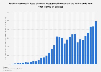 Total investments in listed shares of institutional investors of the Netherlands 2016