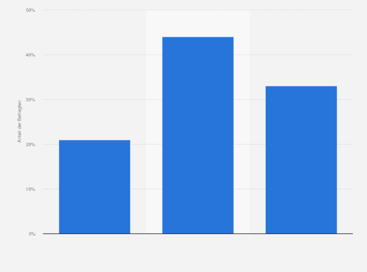 Statistik: Sollten Kinder früh an das Internet herangeführt werden?