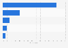Prioritized client base of app developers worldwide 2015