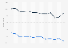 Number of female radio listeners in Italy 2006-2018, by frequency