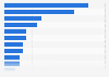 Primary drivers of hyperconverged infrastructure interest as of 2016