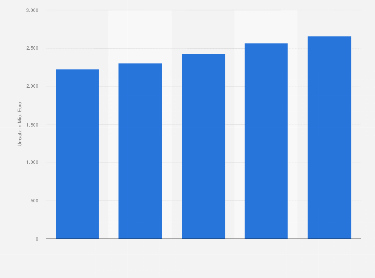 Statistik: Entwicklung des Umsatzes der Allianz Deutschland AG im Bereich der Firmenversicherung von 2011 bis 2015 (in Millionen Euro)