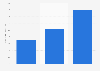 Internet speed in Android phones in Sweden 2013-2015
