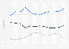 U.S. opinions on when effects of climate change will occur 1998-2016