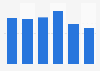 Marktwert des Immobilienportfolios der Pax Anlage Gruppe bis 2015