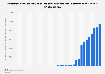 Investment in investment fund shares of institutionals of the Netherlands 1981-2016
