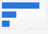 Oriental restaurant numbers in the United Kingdom (UK) 2015
