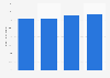 B2C e-commerce revenue growth in Sweden 2014-2017