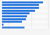 Problems encountered by enterprises from cloud infrastructure use 2015