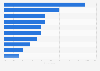 Top ten countries Arab youth would prefer to live in 2016