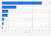 Global number of denim mills 2007, by region