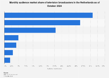 Monthly audience market share of television watching in the Netherlands 2016-2017