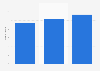 Average number of online purchases per capita in Sweden 2014-2016