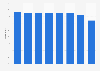 Vocational upper secondary education completion rate in Finland 2012