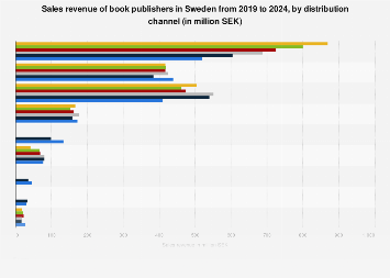 Sales revenue of book publishers in Sweden 2016-2017, by distribution channel