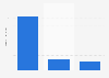B2C e-commerce revenue in Sweden 2015, by device
