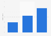 Average number of online purchases per mobile shopper in Sweden 2014-2016