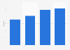 Weekly time spent with online video among Canadian Anglophones 2013-2015