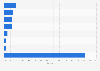 Cloud software market distribution in EMEA region 2015, by vendor