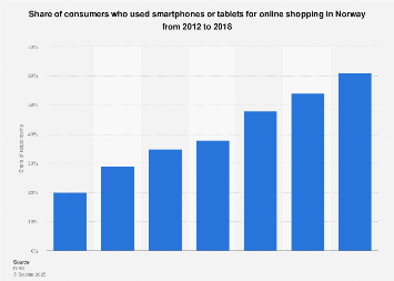Usage of smartphones and tablets for shopping online in Norway 2012-2018