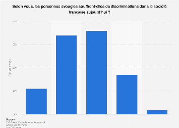 Discrimination des personnes non voyantes selon les Français 2015