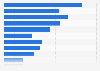 Revenue in the Canary Islands from UK tourists 2017, by region of origin