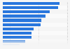 Revenue in Lanzarote from UK tourists 2017, by region of origin