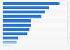 Revenue in Fuerteventura from UK tourists 2017, by region of origin