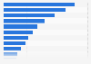 Revenue in Tenerife from UK tourists 2017, by region of origin
