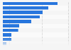 Revenue in La Palma from UK tourists 2017, by region of origin