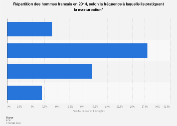 Fréquence de pratique de la masturbation chez les hommes en France 2014