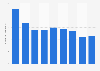 Number of fiction books printed in Sweden from 2007-2015
