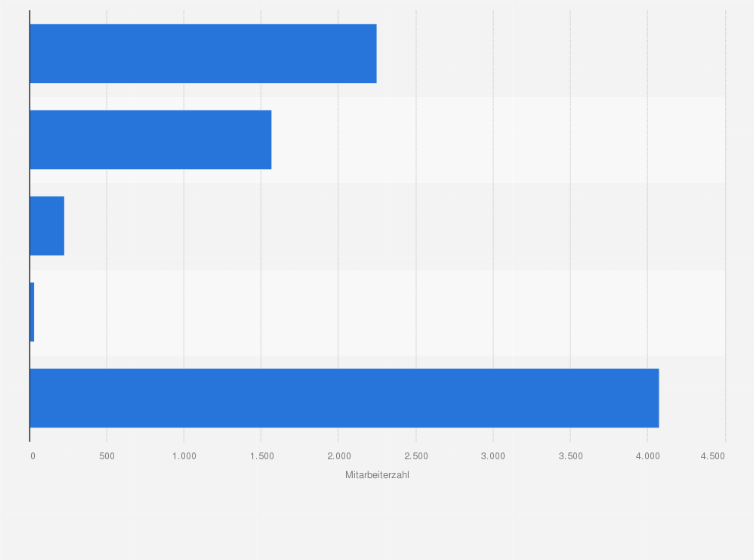 Statistik: Anzahl der Mitarbeiter des Personaldienstleisters Amadeus FiRe nach Bereichen im Jahr 2024