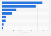 Italy: share of children´s books copyright origin 2015, by country