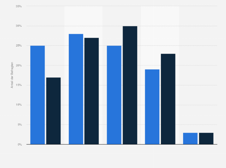 Statistik: Wie besorgt sind Sie, durch Zufall im Internet auf Inhalte mit sexuellem Kindesmissbrauch zu stoßen?