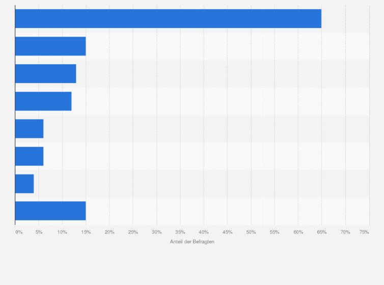Statistik: Wen würden Sie kontaktieren, wenn Sie einen Identitätsdiebstahl im Internet erleben würden oder selbst Opfer davon wären?