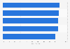 Top benefits for health IT professionals in US 2015