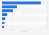 Digital games revenue in Eastern European countries 2014