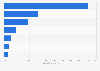 Distribution of expected digital games revenue in Eastern European countries 2014