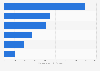 Expected digital games revenue in Eastern Europe 2014, by game category