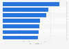 Expected lifetime days playing digital games in Eastern European countries 2014