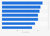 Average spent per purchase of digital games in Eastern European countries 2014