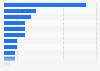 Distribution of oil gas platform decommissioning costs by category 2014