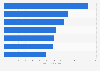 Digital games: average spent during lifetime in Eastern European countries 2014