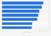 Digital games: monthly transactions per payer in Eastern European countries 2014