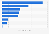 Payment preferences for digital games in Eastern Europe 2014