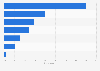 Payment preferences for digital games in Turkey 2014