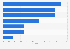 Payment preferences for digital games in Hungary 2014