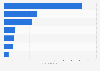 Expected pay-to-play MMO revenue in Eastern European countries 2014