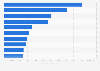 Fastest-growing airports worldwide - increase in connections 2010/2015